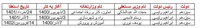 دولت رئیسی