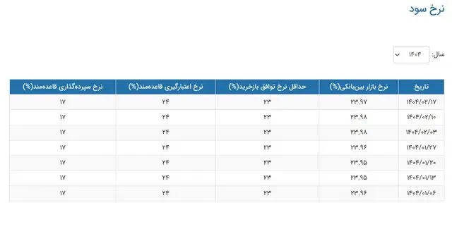 جدول نرخ سود بین بانکی