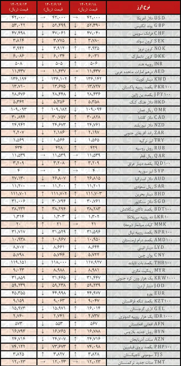 افزایش نرخ رسمی ۲۲ ارز | فهرست قیمت‌های جدید در ۱۸ شهریور۱۴۰۲