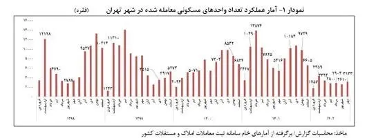 بازار مسکن , قیمت مسکن , بانک مرکزی جمهوری اسلامی ایران , 