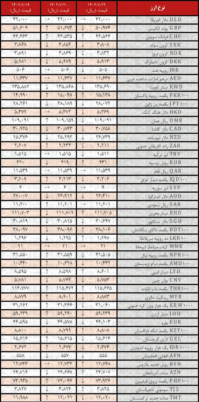 کاهش نرخ رسمی ۲۸ ارز | فهرست قیمت‌های جدید در ۲۲ مهر ۱۴۰۲
