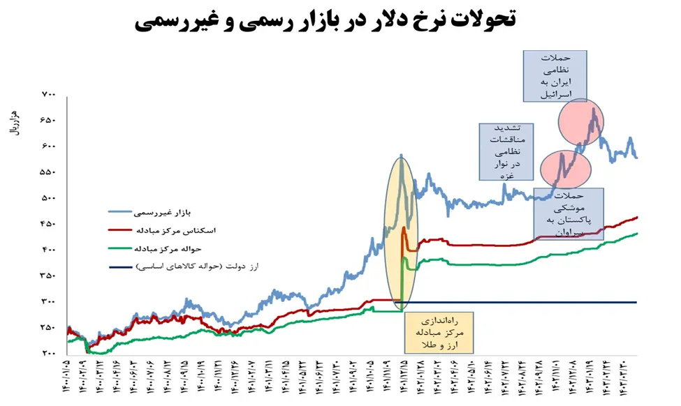 کاهش ۳۴۵ درصدی رشد نرخ ارز در دولت سیزدهم