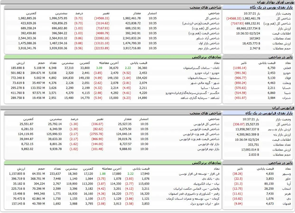 بورس اوراق بهادار امروز تهران 