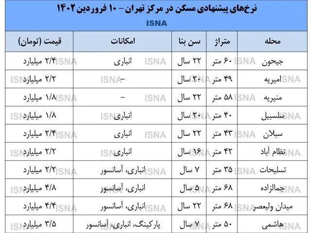 قیمت مسکن در مرکز تهران