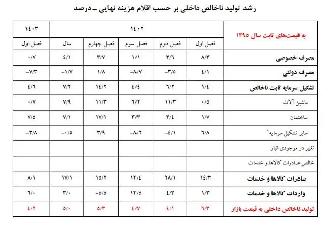 جزئیات تحولات اقتصادی در بخش های اقتصادی/گروه  نفت صدرنشین