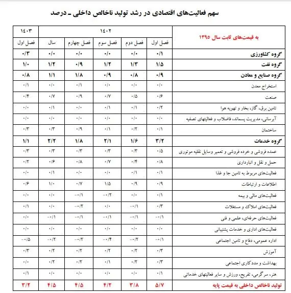 جزئیات تحولات اقتصادی در بخش های اقتصادی/گروه  نفت صدرنشین