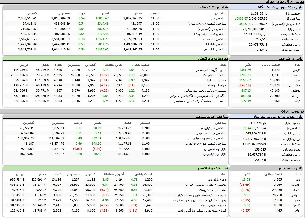 بورس اوراق بهادار امروز تهران