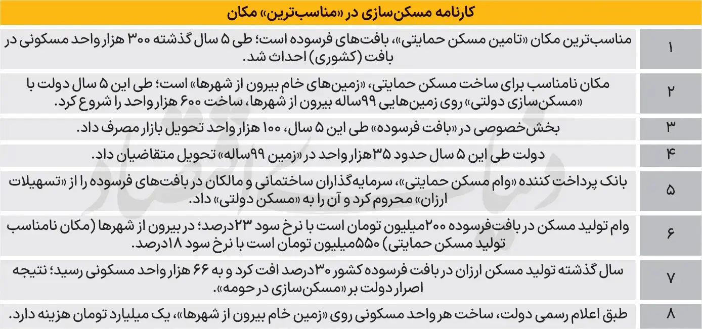 مسکن-سازی