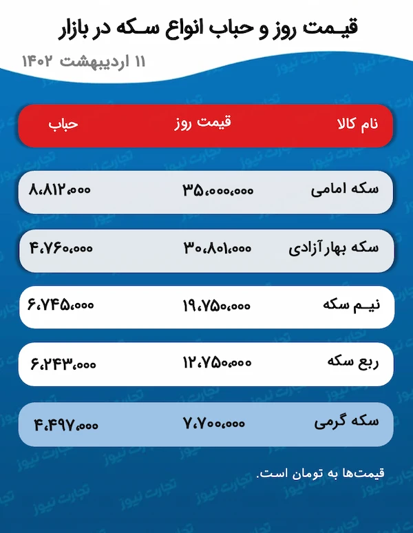 قیمت سکه و حباب آن 11 اردیبهشت 1402