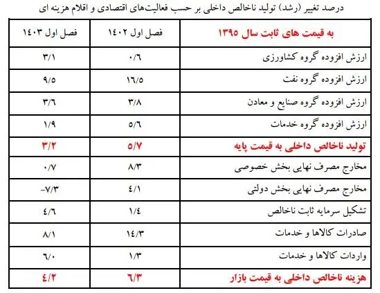 جزئیات تحولات اقتصادی در بخش های اقتصادی/گروه  نفت صدرنشین