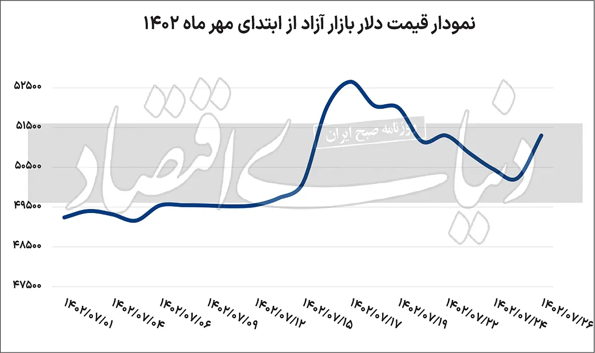 رشد دلار