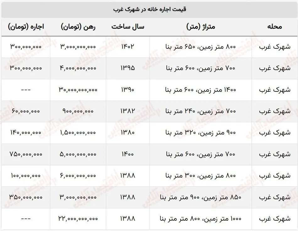 قیمت ویلا