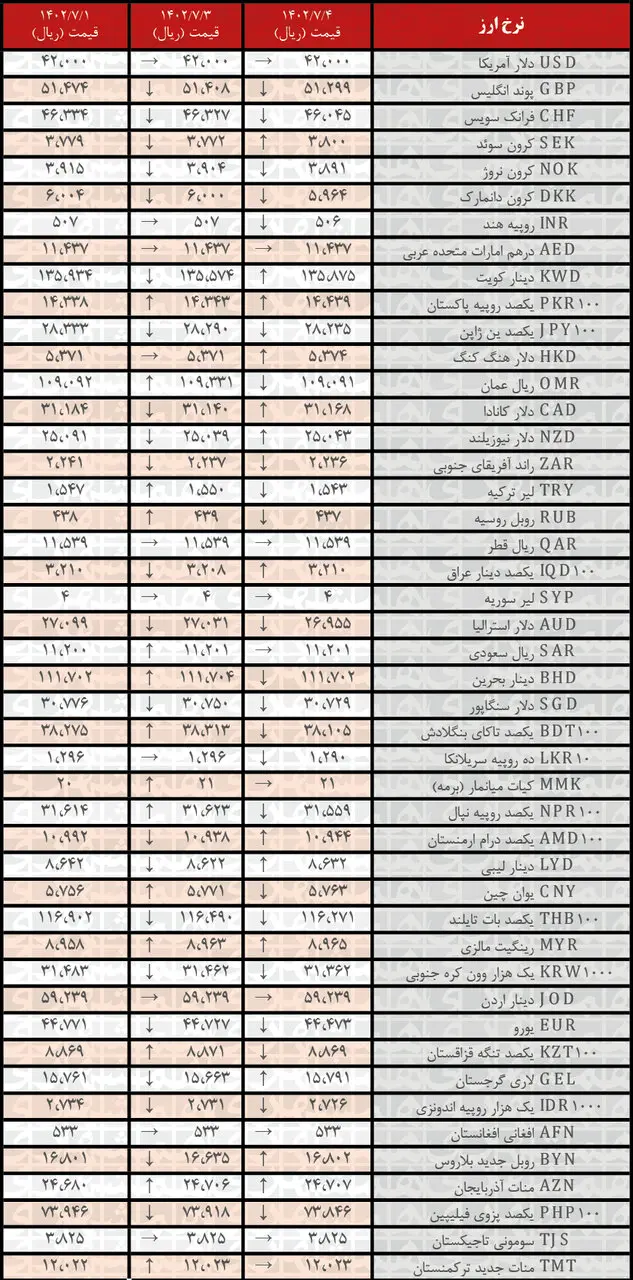 کاهش نرخ رسمی ۲۳ ارز | فهرست قیمت‌های جدید در ۴ مهر ۱۴۰۲