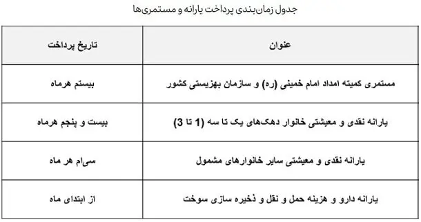 زمان واریز یارانه نقدی فروردین ۱۴۰۳ + جدول