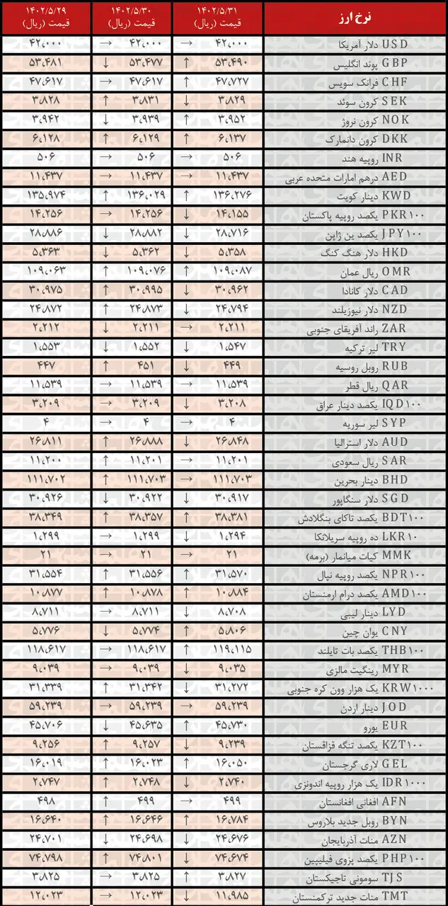 کاهش نرخ رسمی ۲۰ ارز | فهرست قیمت‌های جدید در ۳۱ مرداد ۱۴۰۲