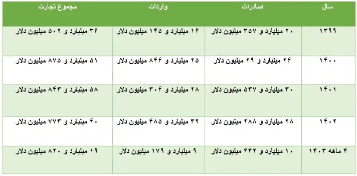 نمایه تجاری ایران با همسایه ها؛ تجارتی که از ۶۰ میلیارد دلار گذشت