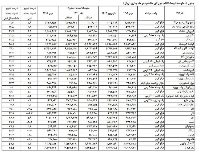 تورم خوراکی ها اعلام شد