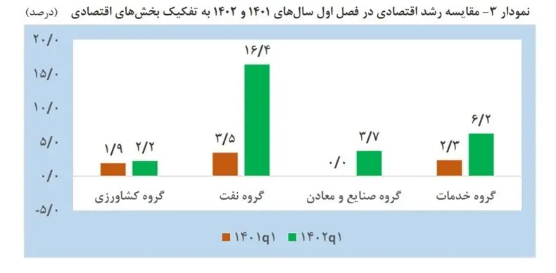 بانک مرکزی جمهوری اسلامی ایران , رشد اقتصادی ایران , 