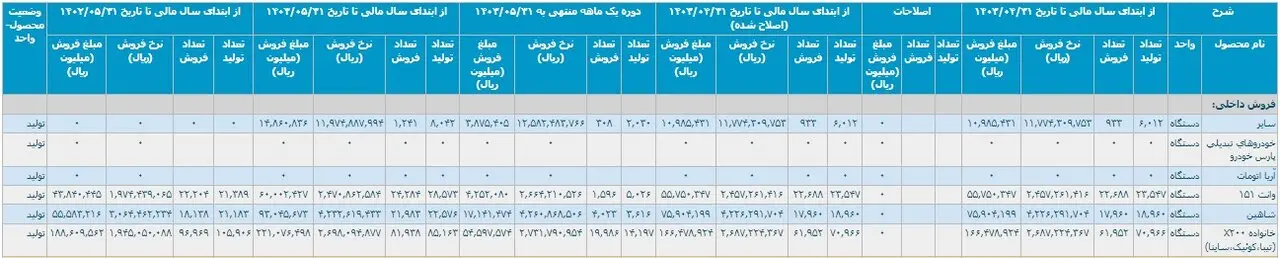 کارنامه خودروسازان در ۵ ماهه امسال/ تولید و فروش کاهش یافت