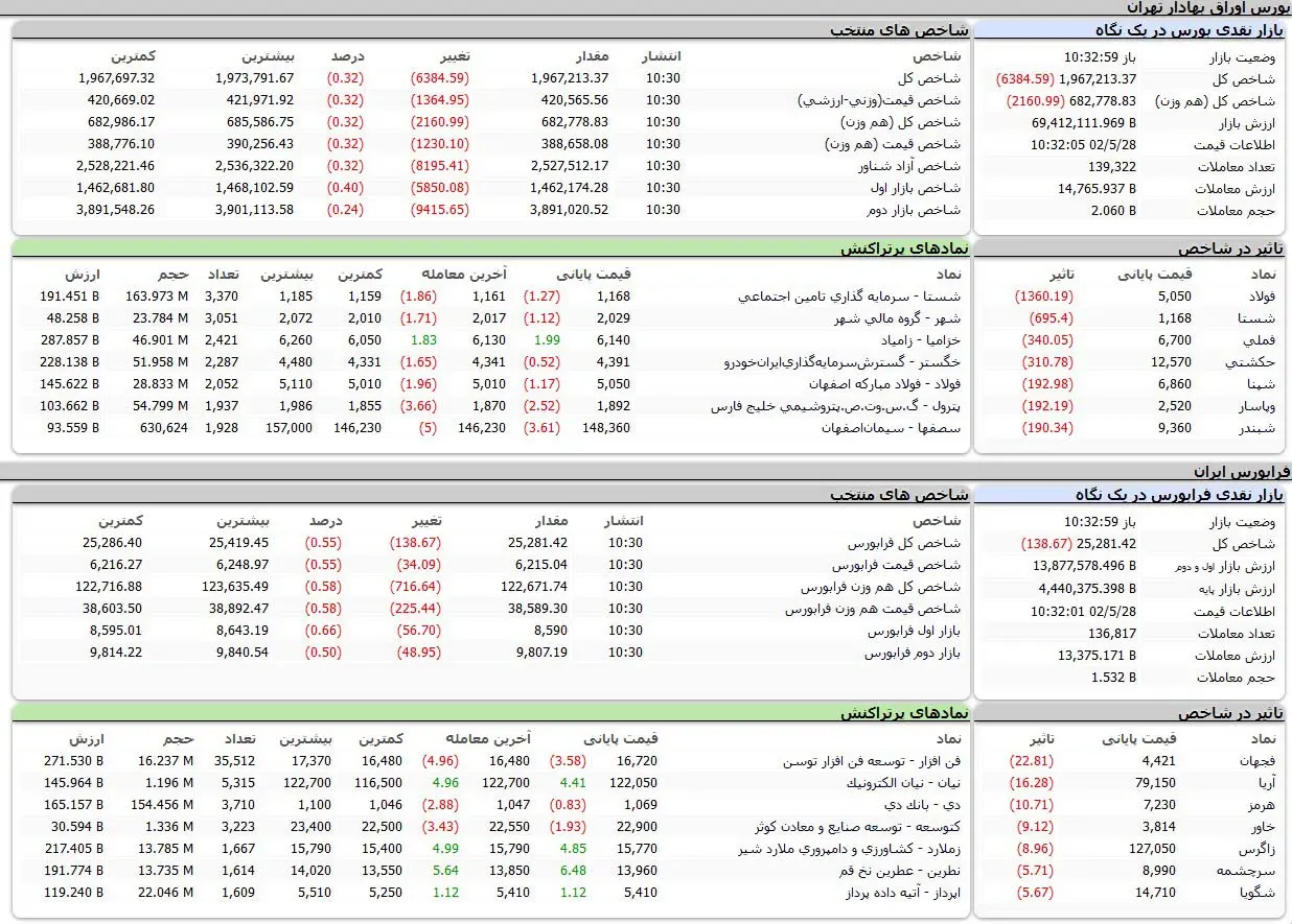 بورس اوراق بهادار امروز تهران 