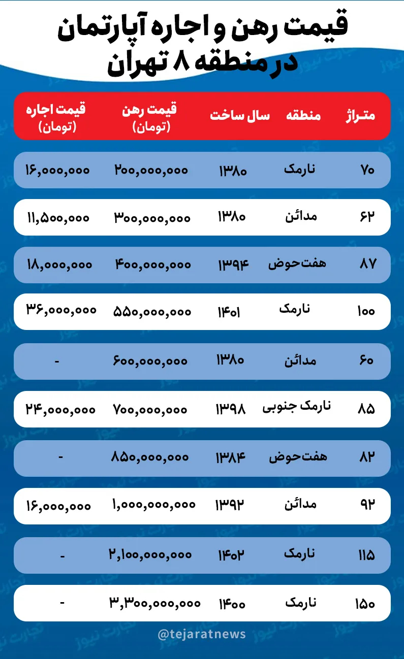 قیمت اجاره خانه در منطقه ۸ تهران