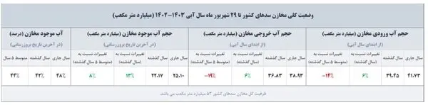 حسابرسی یک  سال باران در ایران