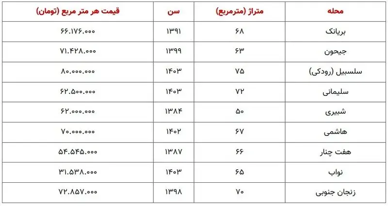 قیمت آپارتمان در منطقه ۱۰ تهران