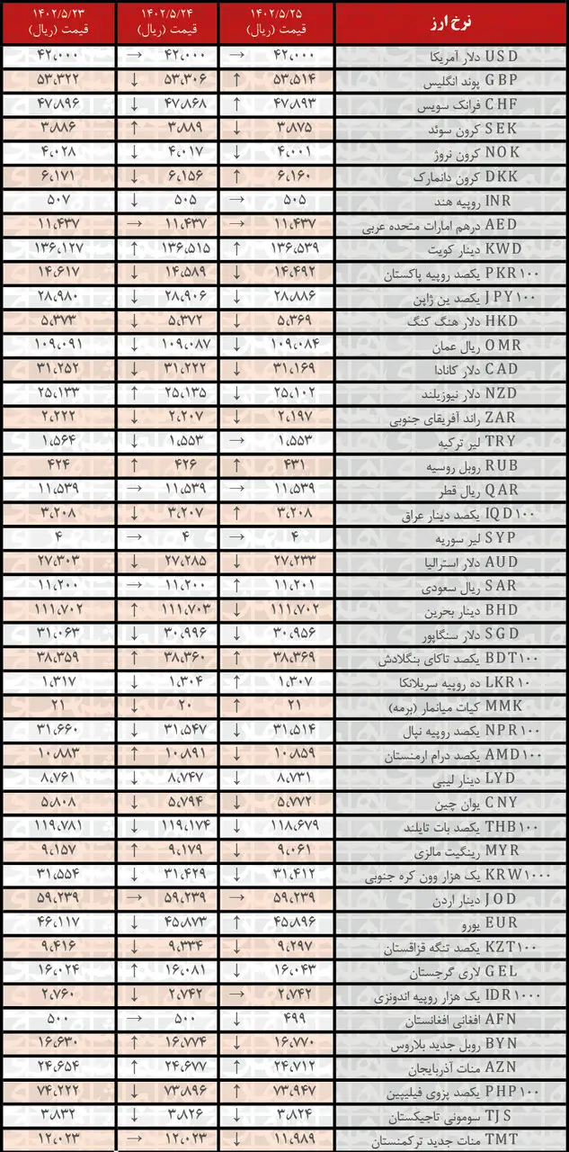 کاهش نرخ رسمی ۲۵ ارز | فهرست قیمت‌های جدید در ۲۵ مرداد ۱۴۰۲