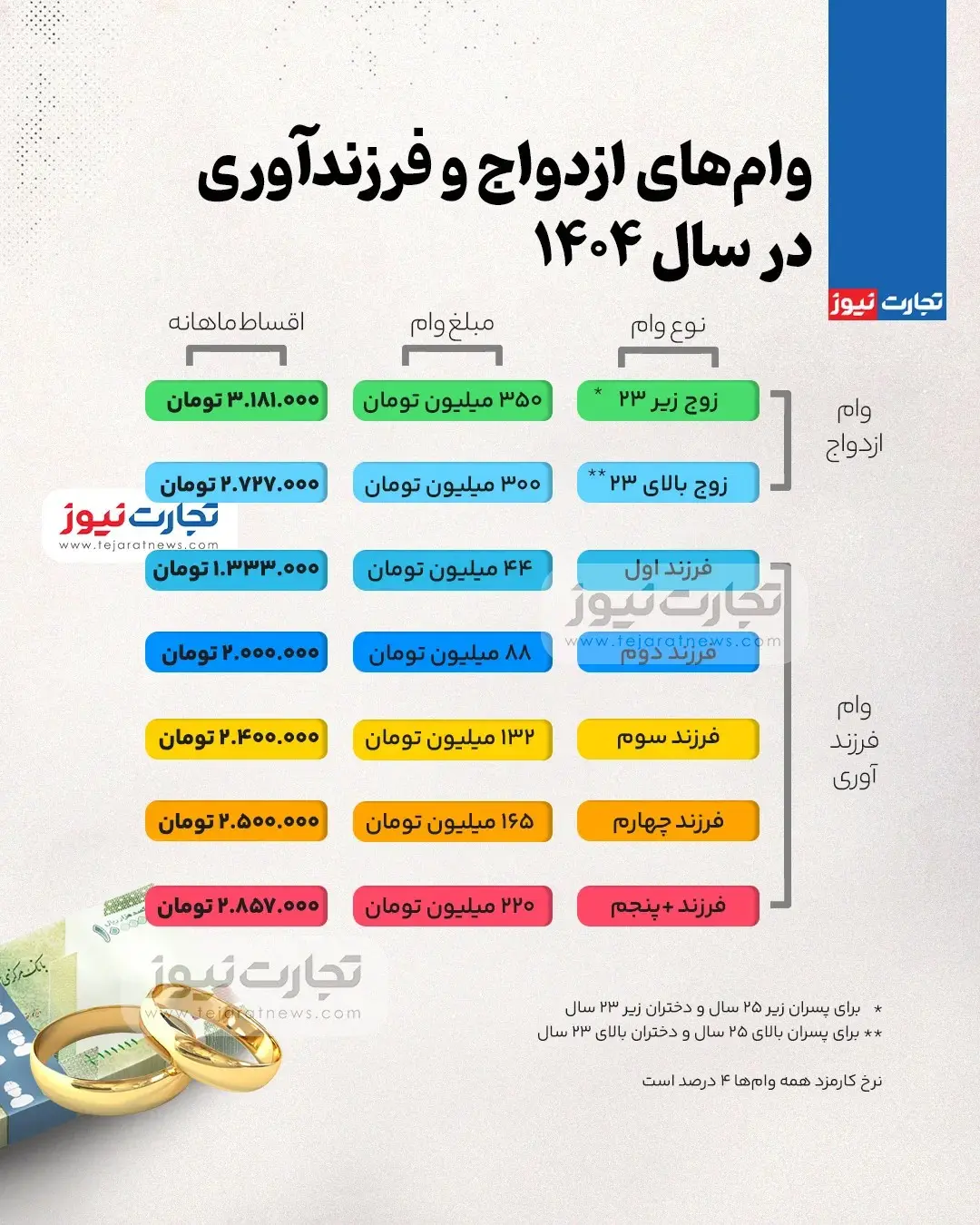 متقاضیان تسهیلات بانکی بخوانند/ شرایط دریافت وام ازدواج و فرزندآوری سال ۱۴۰۴ اعلام شد