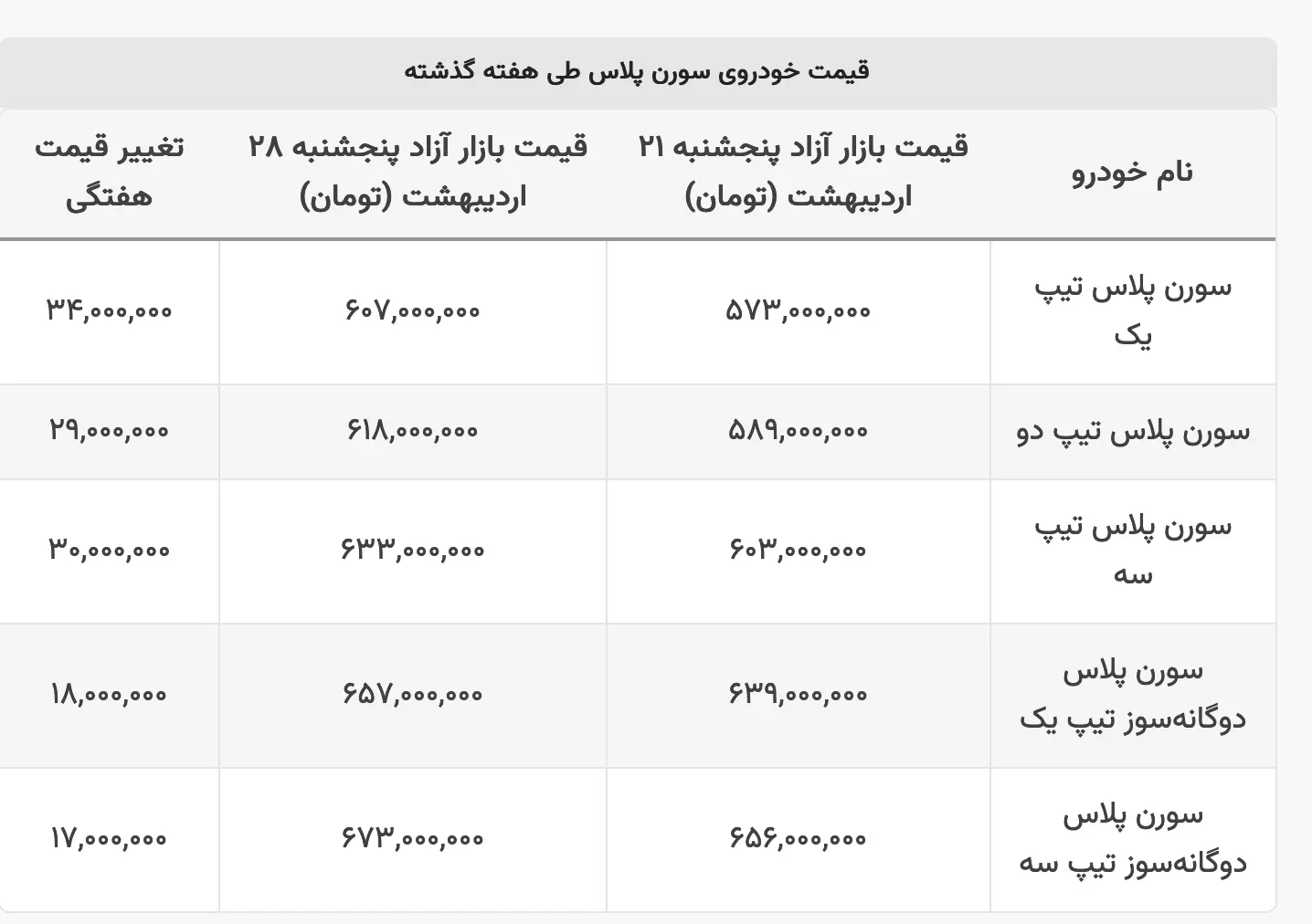 Screenshot 2023-05-20 at 09-10-19 سورن پلاس دوباره ۶۰۰ میلیونی شد _ افزایش بیش از ۳۰ میلیونی سورن پلاس صفر لیست کامل