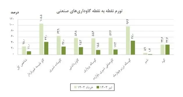 تورم گاوداری های صنعتی اعلام شد