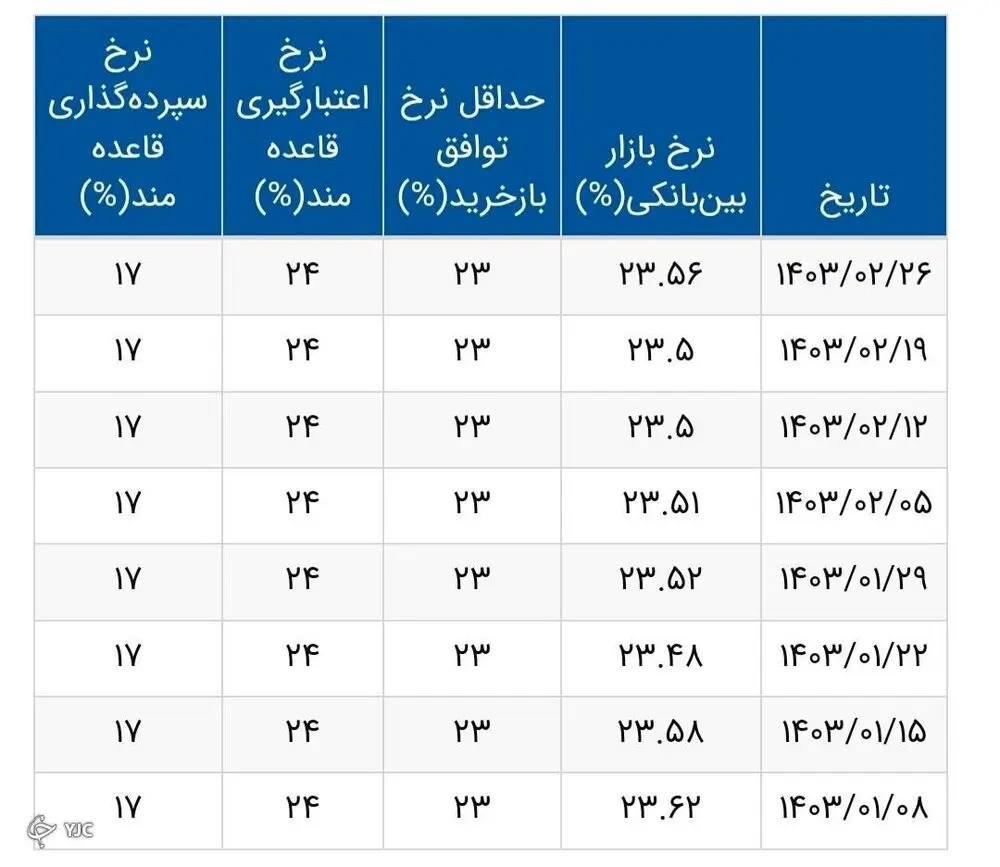 نرخ بهره بین بانکی