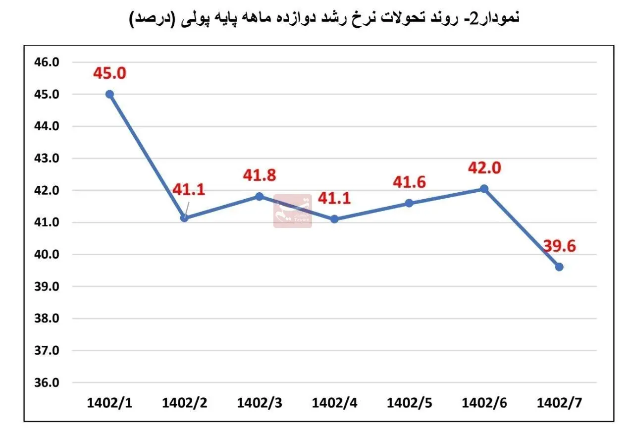 رشد نقدینگی ۲۶.۴درصد شد