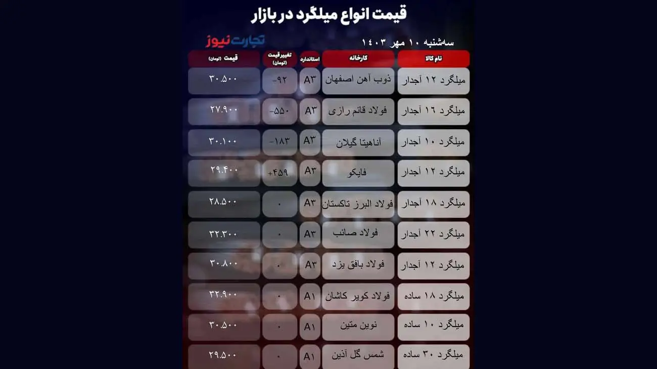 قیمت میلگرد