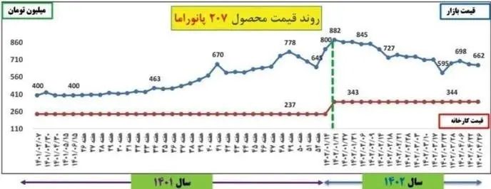 بورس , مهار تورم , خودرو , 