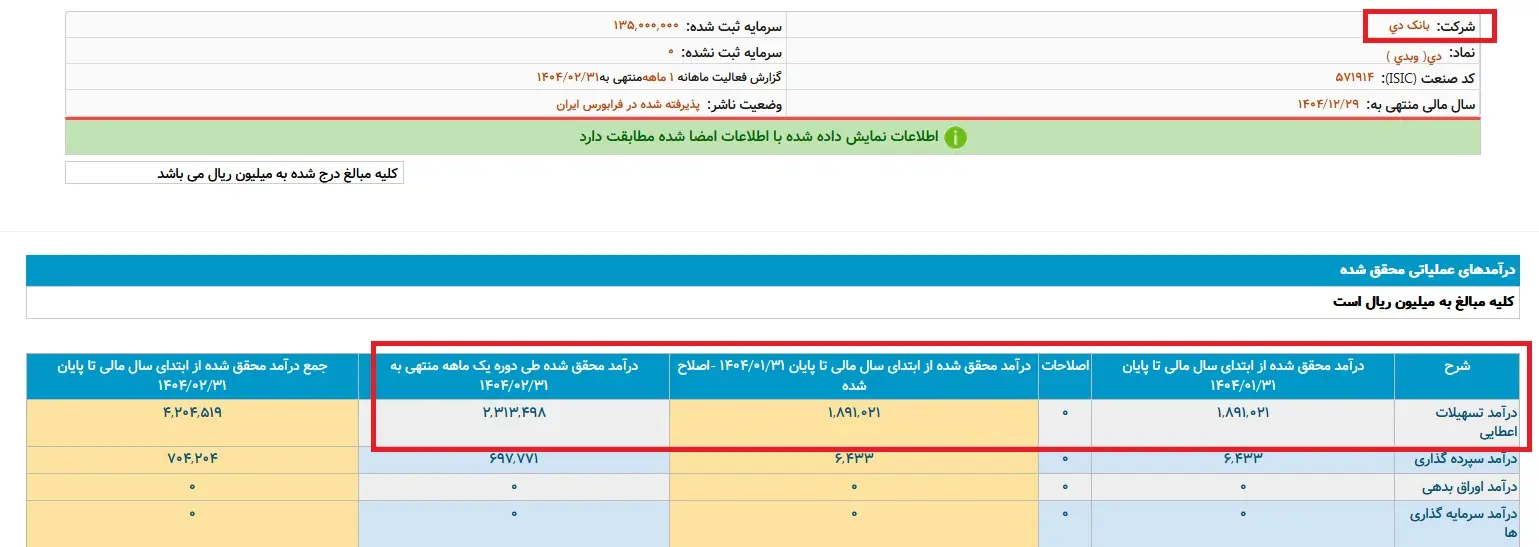 عملکرد مالی بانک دی