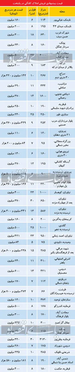 تازه ترین قیمت ملک کلنگی در تهران