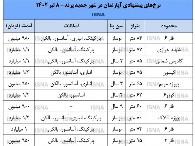 کاهش قیمت در بازار مسکن تهران؛ پرند ۹۰۰ میلیون تومان!