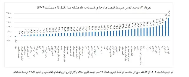 تورم خوراکی ها اعلام شد