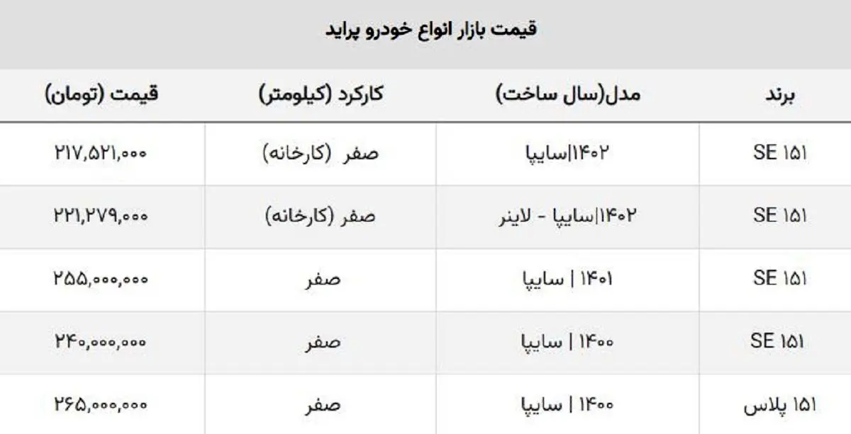 قیمت امروز پراید صفر ۲۱۷ میلیون! / سقوط پراید به کانال ۱۰۰ میلیونی نزدیک است؟