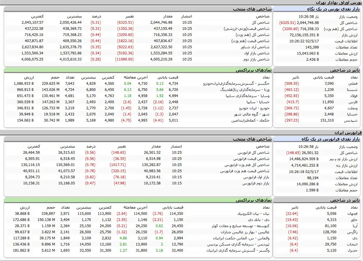 بورس اوراق بهادار امروز تهران