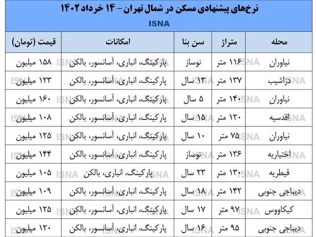 موج کاهش قیمت در بازار مسکن شمال پایتخت