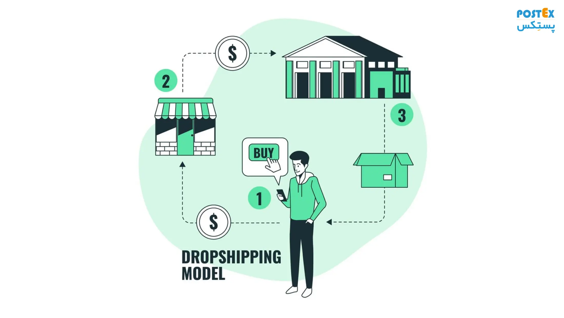 drop shipping 4