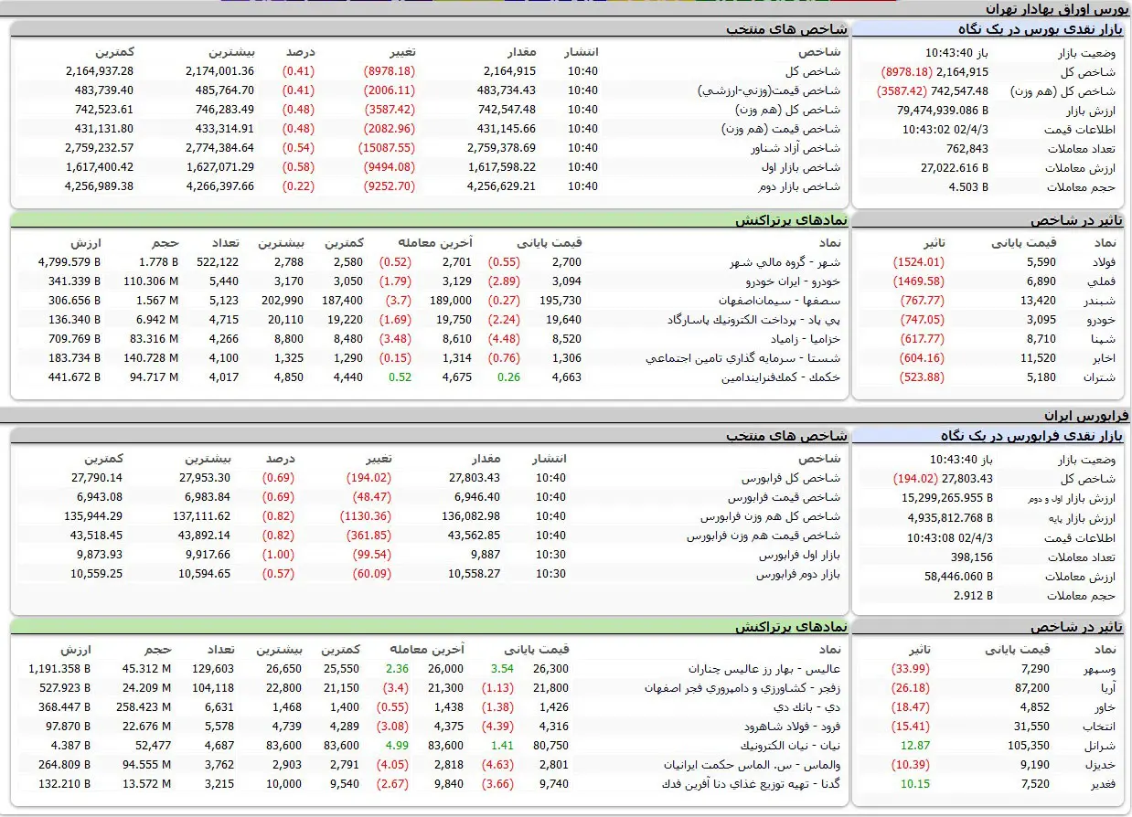 بورس اوراق بهادار تهران