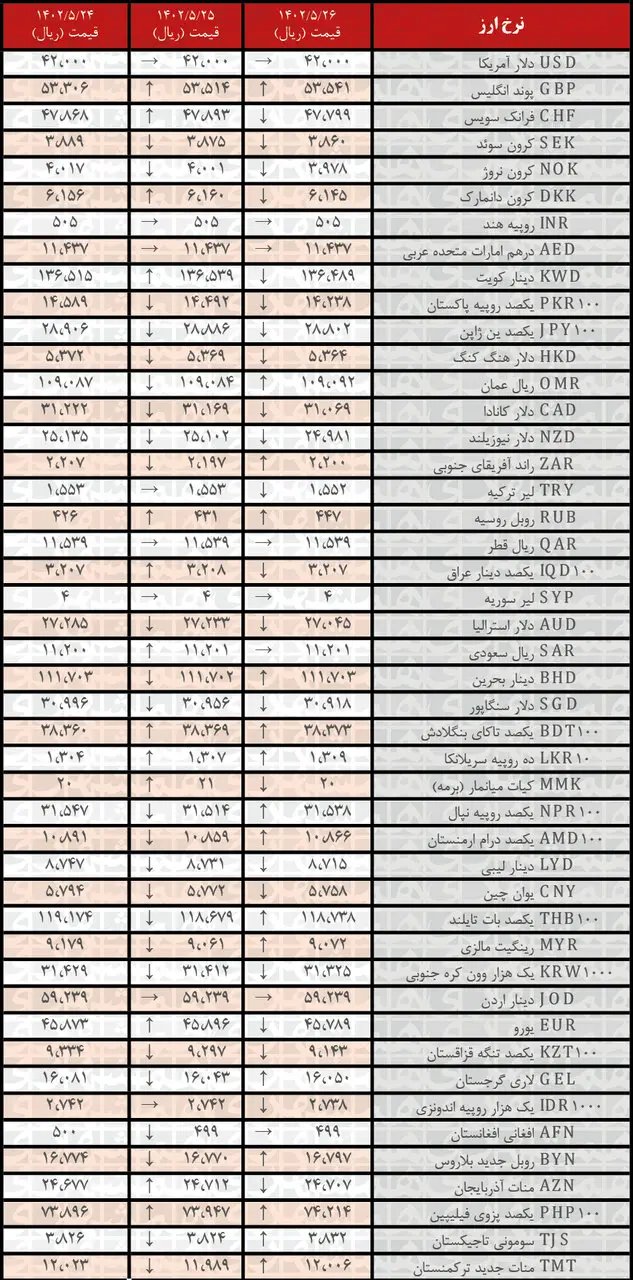 کاهش نرخ رسمی ۲۲ ارز | فهرست قیمت‌های جدید در ۲۶ مرداد ۱۴۰۲