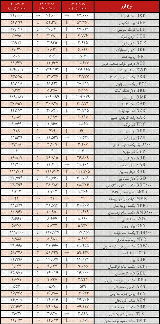 کاهش نرخ رسمی ۱۹ ارز | فهرست قیمت‌های جدید در ۱۹ شهریور۱۴۰۲