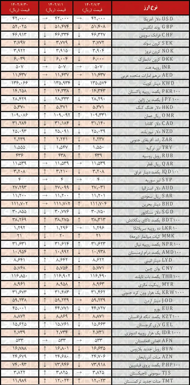 کاهش نرخ رسمی ۲۲ ارز | فهرست قیمت‌های جدید در ۳ مهر ۱۴۰۲