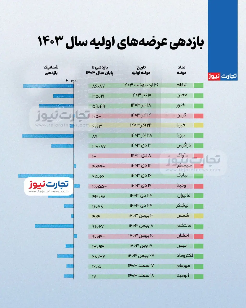 بازدهی-بورس