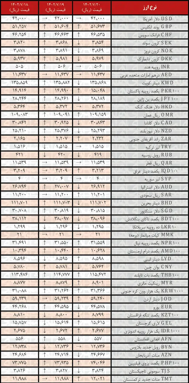 کاهش نرخ رسمی ۱۹ ارز | فهرست قیمت‌های جدید در ۲۰ مهر ۱۴۰۲