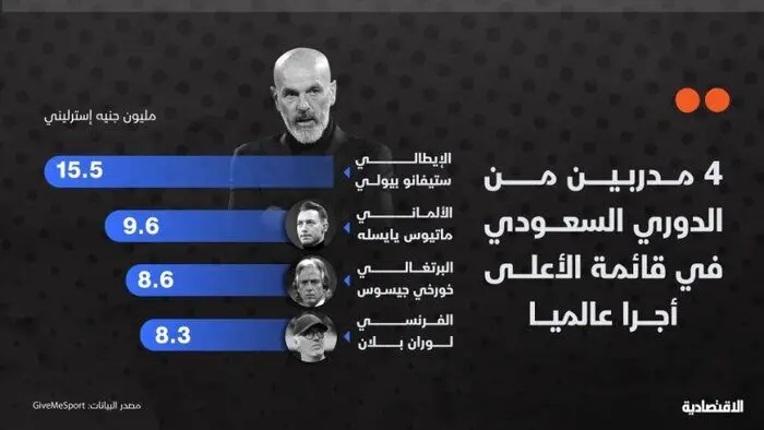 پیولی در جمع پردرآمدترین مربیان جهان!